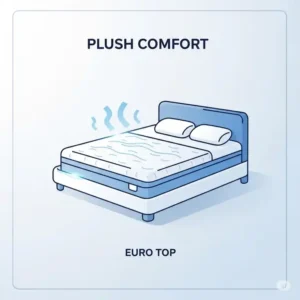 Icon depicting the plush, cushioned comfort offered by a high-quality euro top mattress.