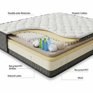 Graphic depicting sustainable and eco-friendly materials used in the construction of certain double sided mattresses.