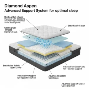 Detailed diagram illustrating the key features of the diamond aspen mattress, including its cooling technology and advanced support system for optimal sleep.