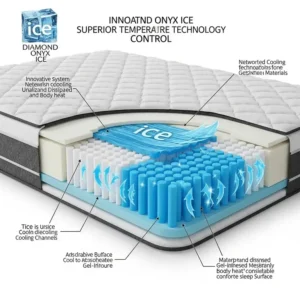 Graphic representation of the advanced "Ice" cooling technology integrated into the mattress diamond onyx ice for superior temperature control.