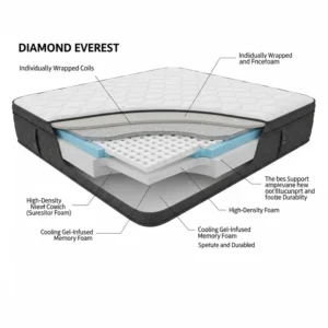 Diagram showcasing the advanced layers and construction of the Diamond Everest mattress, influencing its overall diamond everest mattress price.