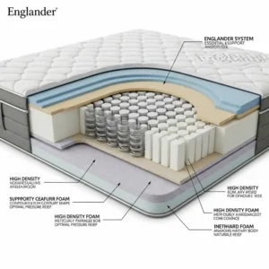 Detailed illustration of the multi-layered comfort system within an Englander bed mattress, highlighting its supportive construction.