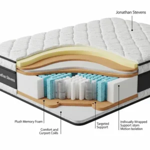  "Detailed cross-section illustration of a Jonathan Stevens mattress, revealing its multiple comfort and support layers, including memory foam and individually wrapped coils."