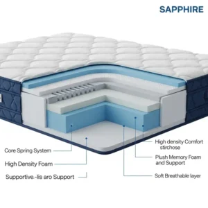 Cross-section illustration of a sapphire mattress, highlighting its supportive comfort layers for optimal sleep.
