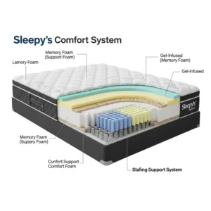 Cross-section illustration highlighting the comfort layers of a Sleepy's mattress, detailing foam and support materials in this Sleepy's mattress review.
