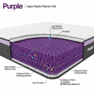 Anatomy diagram of the Purple mattress with its patented Hyper-Elastic Polymer Grid, demonstrating its adaptive support.