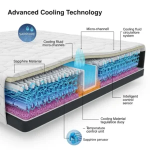 Diagram showcasing advanced cooling technology integrated into a sapphire mattress for temperature regulation.