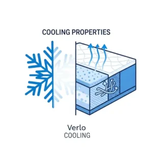 An icon representing cooling properties, indicating how Verlo mattresses utilize specialty fibers and gel memory foam for effective temperature regulation, a common point in Verlo mattress reviews.