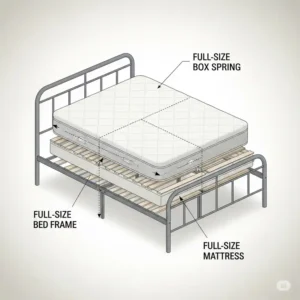 A diagram showing a proper full-size mattress and box spring setup as a contrast to using a queen mattress on full frame.