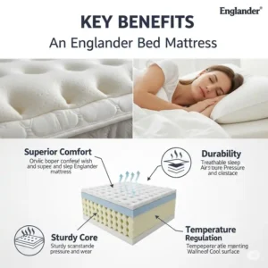 Infographic illustrating key benefits of an Englander bed mattress, such as superior comfort, durability, and temperature regulation.