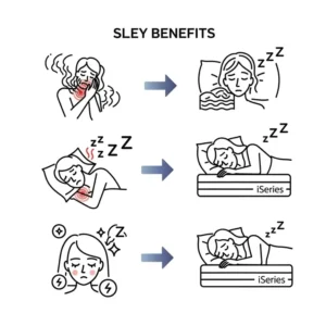 Iconographic representation of key sleep benefits associated with iSeries mattresses, such as improved rest and reduced aches.