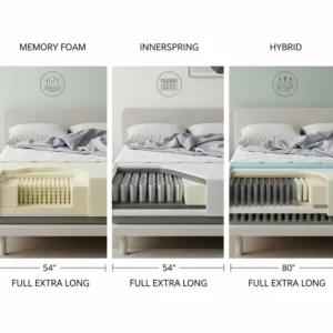 A visual representation of different types of full extra long mattresses, such as memory foam, innerspring, and hybrid.