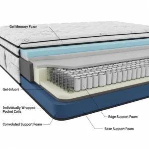 A detailed cross-section diagram of a mattress shows the internal construction of an eastern king mattress size.
