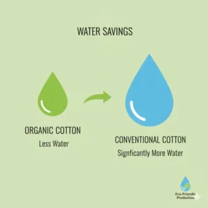 Graphic illustrating the water-saving benefits of producing the organic cotton pillow eco friendly.
