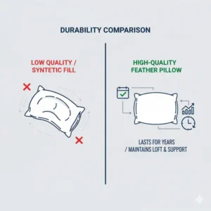 A visual of a plump, long-lasting pillow, emphasizing the durability of the best feather pillow for back sleepers.