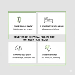 Visual summary of health benefits provided by a cervical pillow for neck pain relief.