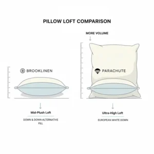 An illustration showing the different loft heights available for a Brooklinen pillow vs Parachute pillow.