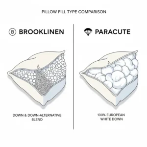 A detailed diagram of the interior fill materials found in a Brooklinen pillow vs Parachute pillow.