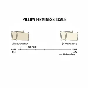 A firmness rating scale comparing the support levels of a Brooklinen pillow vs Parachute pillow.