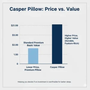 A bar chart comparing the cost of the Casper pillow worth it against competitors to help readers assess its value.