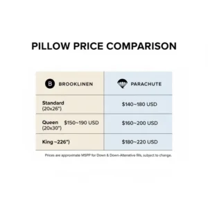 A comprehensive pricing and value comparison chart for a Brooklinen pillow vs Parachute pillow.
