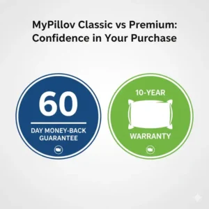 Icons summarizing the warranty and guarantee details relevant to the MyPillow classic vs premium comparison.