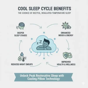 Graphic showing improved sleep quality from the top affordable cooling pillow reviews.