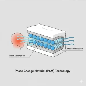 Visualization of phase change material PCM reacting inside a pillow with built-in cooling technology.