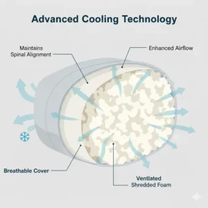 Technical illustration of airflow moving through the pieces of an adjustable loft pillow shredded foam.