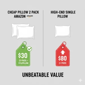 A price comparison graphic demonstrating the great value of buying a cheap pillow 2 pack Amazon vs single pillows.