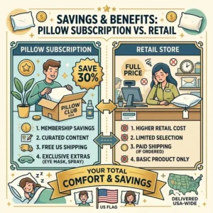Comparison chart showing the cost savings and benefits of choosing a pillow subscription box USA over retail.